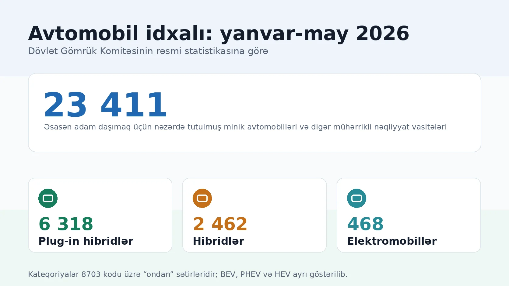 Инфографика с официальными данными импорта автомобилей в Азербайджан за январь-май 2026 года