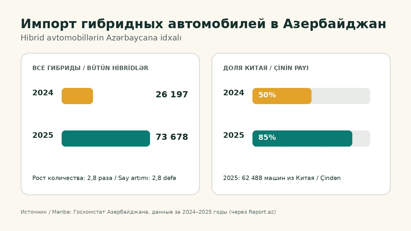 Динамика импорта гибридных автомобилей в Азербайджан: 26 197 машин в 2024 году и 73 678 в 2025 году, доля Китая выросла с 50 до 85 процентов
